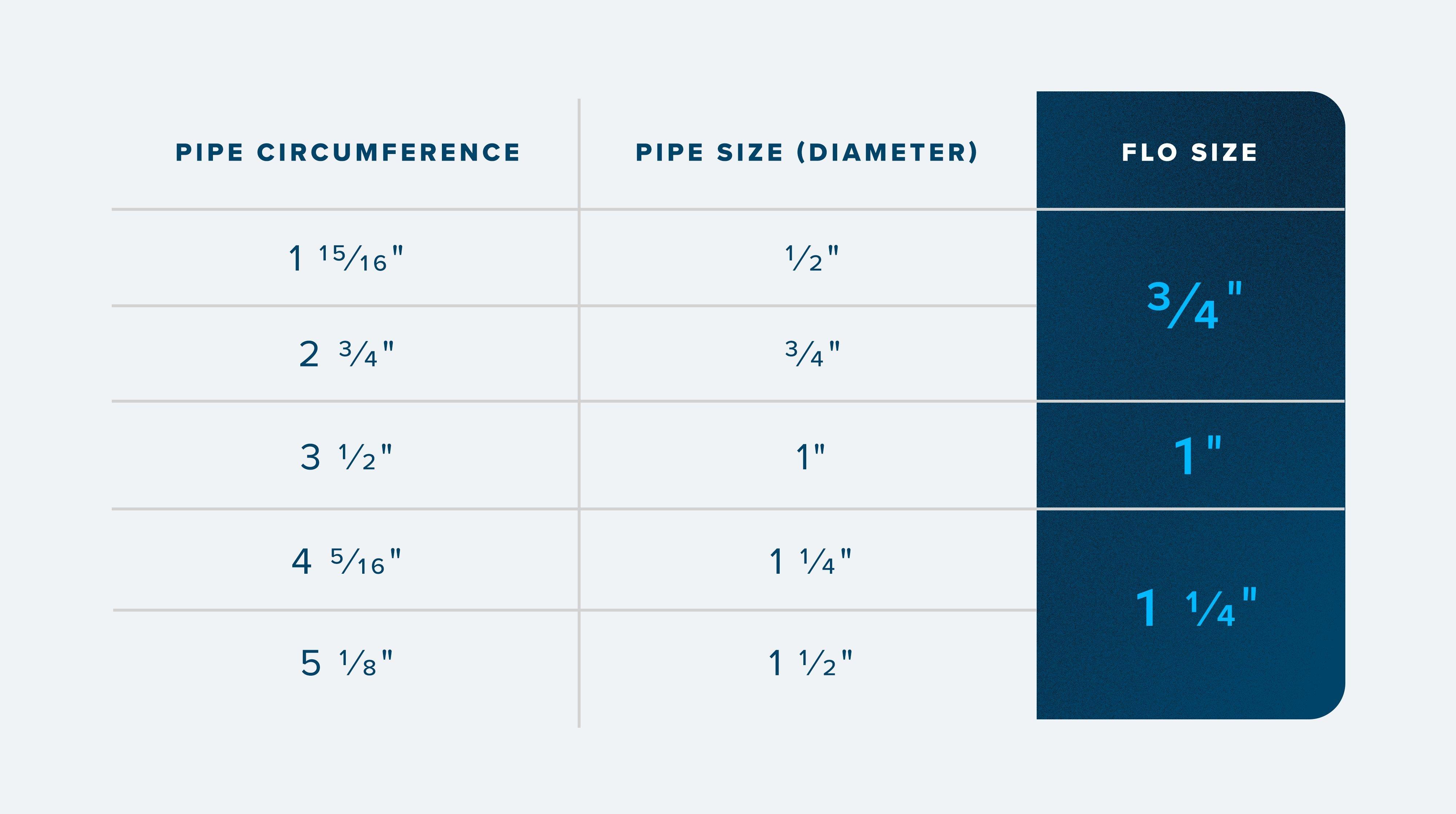 Moen Flo Smart Water Monitor and Shutoff Sizing Guide